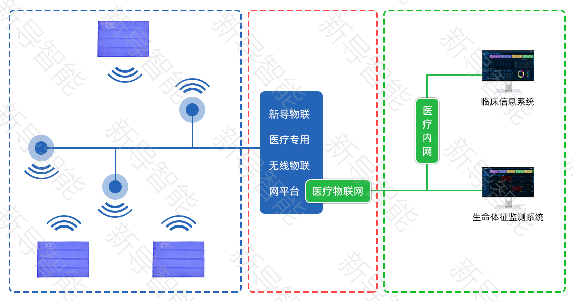 生命體征監(jiān)測：守護健康，預(yù)見未來——科技賦能的智慧養(yǎng)老新篇章 | 生命體征監(jiān)測 | 新導(dǎo)智能