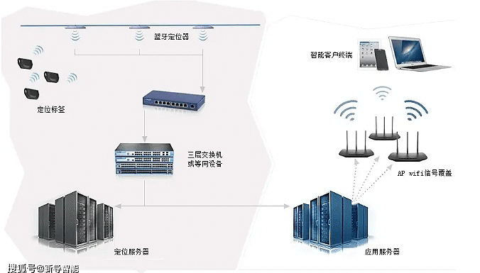 解鎖室內(nèi)精準密碼：看室內(nèi)藍牙定位如何 “智” 造奇跡 | 室內(nèi)藍牙定位 | 新導(dǎo)智能