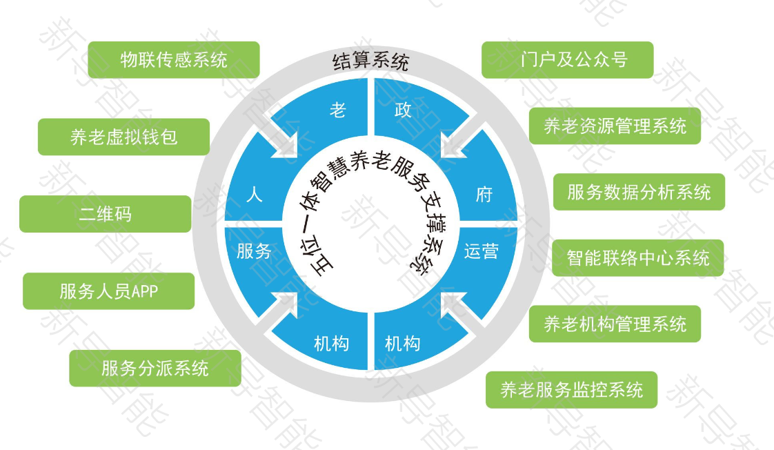 智慧養(yǎng)老平臺：科技織就幸福晚年，重塑養(yǎng)老新生態(tài) | 智慧養(yǎng)老平臺 | 新導(dǎo)智能